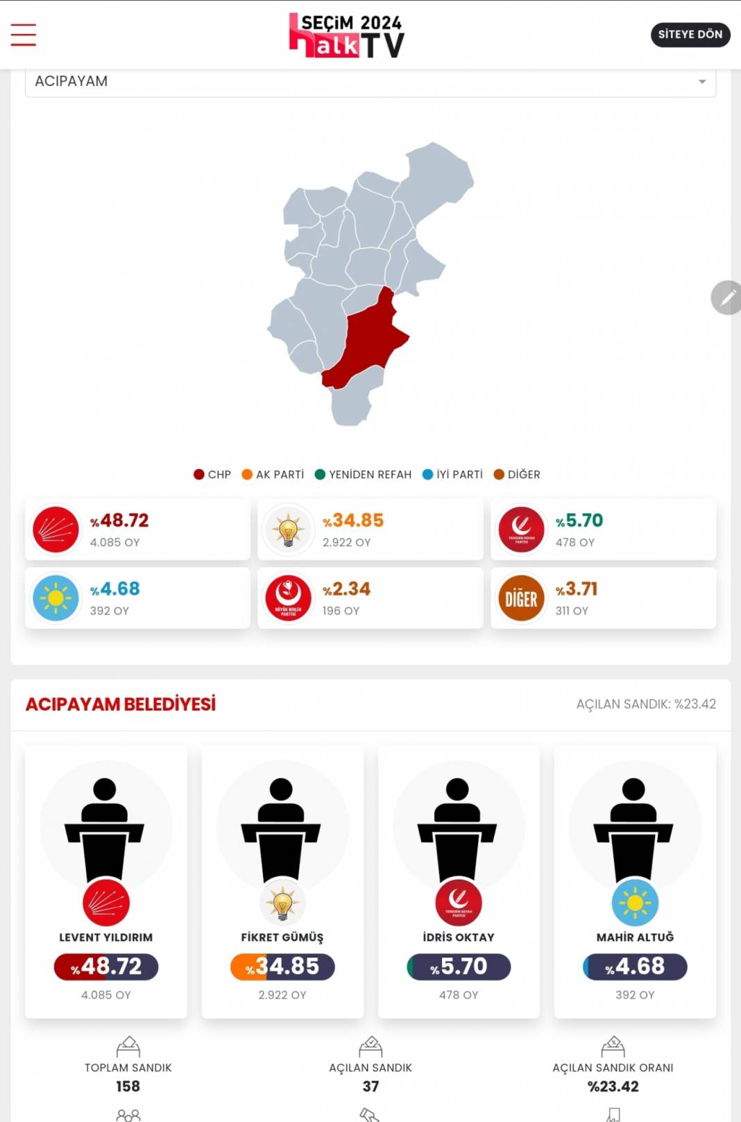 AKP'nin Düşen Kalesi! İşte Denizli 31 Mart Yerel Seçim Sonuçları! İl ve İlçe Sonuçları... 14